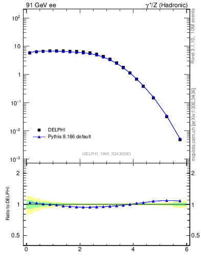 Plot of yThr in 91 GeV ee collisions
