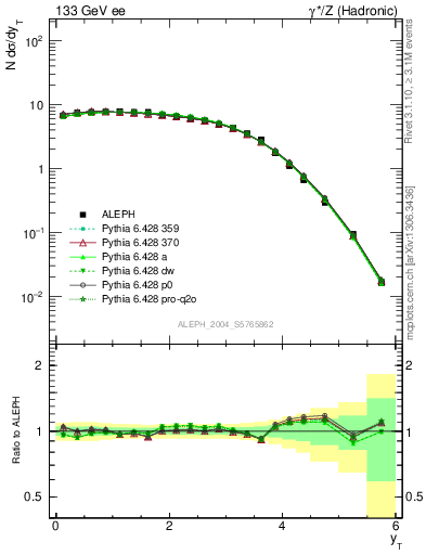 Plot of yThr in 133 GeV ee collisions