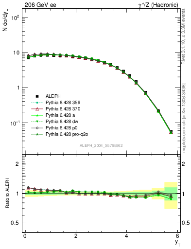 Plot of yThr in 206 GeV ee collisions