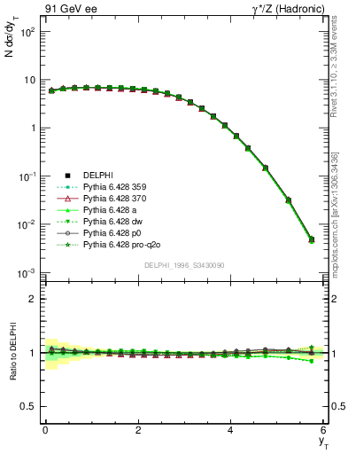 Plot of yThr in 91 GeV ee collisions