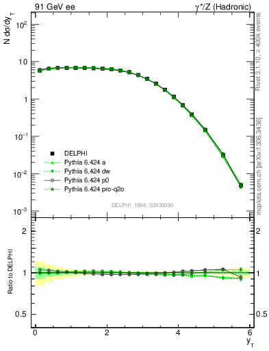 Plot of yThr in 91 GeV ee collisions