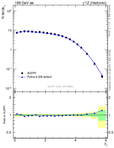 Plot of yThr in 189 GeV ee collisions