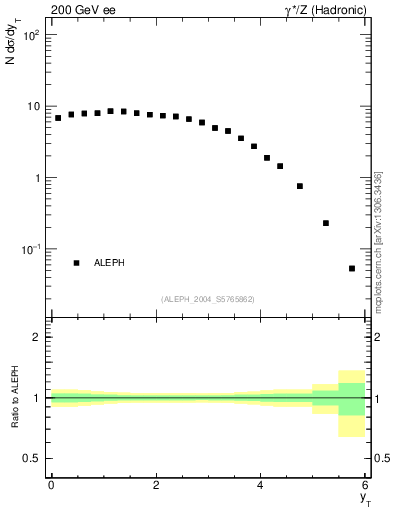 Plot of yThr in 200 GeV ee collisions