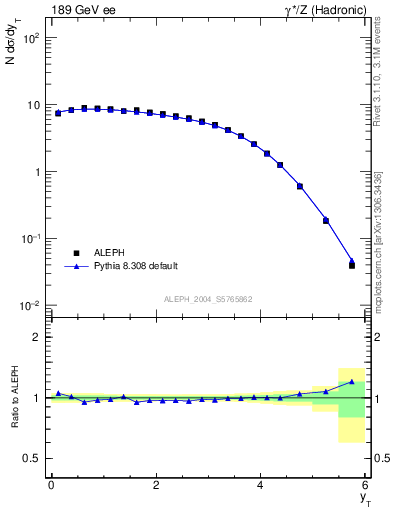 Plot of yThr in 189 GeV ee collisions