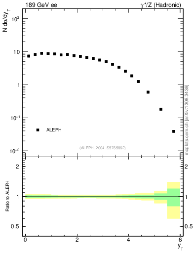 Plot of yThr in 189 GeV ee collisions