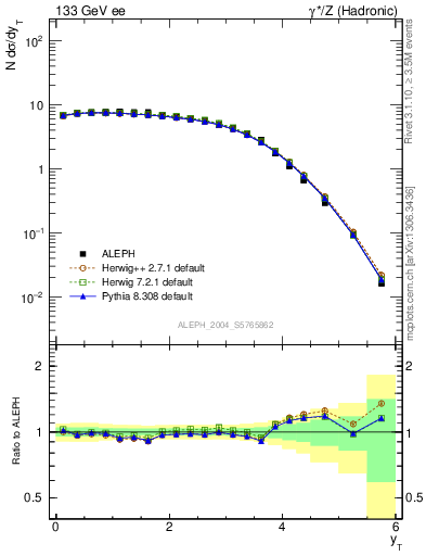 Plot of yThr in 133 GeV ee collisions