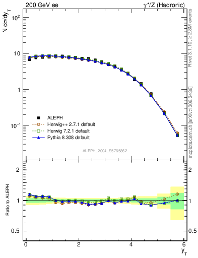 Plot of yThr in 200 GeV ee collisions