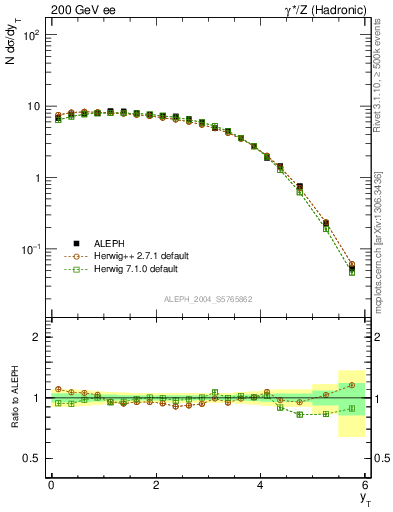 Plot of yThr in 200 GeV ee collisions