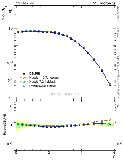 Plot of yThr in 91 GeV ee collisions