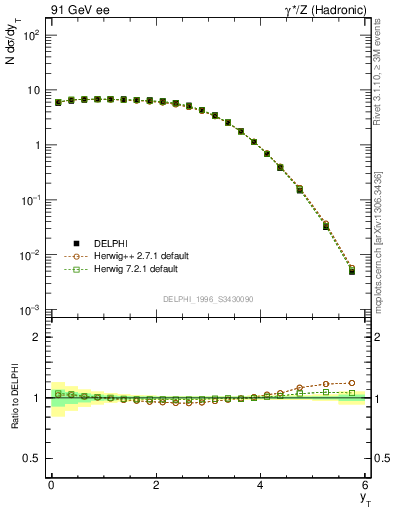 Plot of yThr in 91 GeV ee collisions