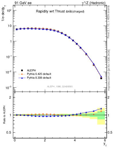 Plot of yThr in 91 GeV ee collisions