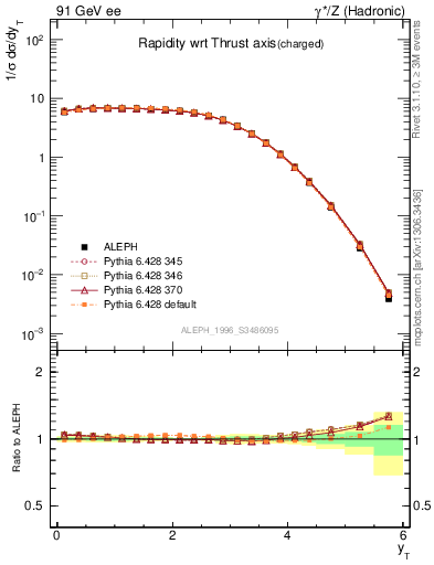 Plot of yThr in 91 GeV ee collisions