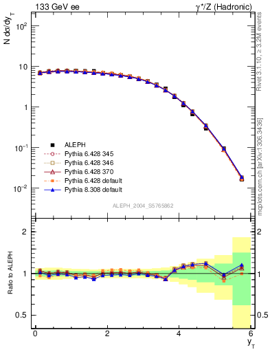 Plot of yThr in 133 GeV ee collisions