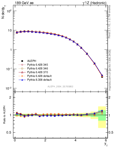 Plot of yThr in 189 GeV ee collisions