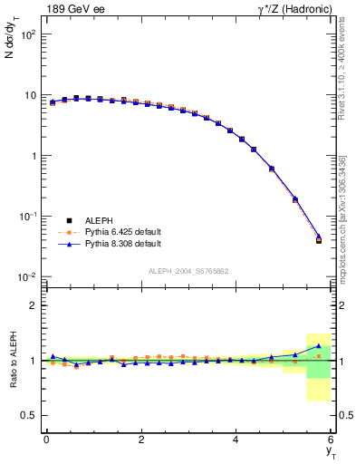 Plot of yThr in 189 GeV ee collisions