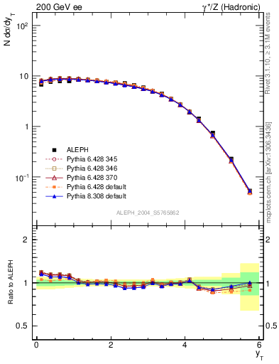 Plot of yThr in 200 GeV ee collisions