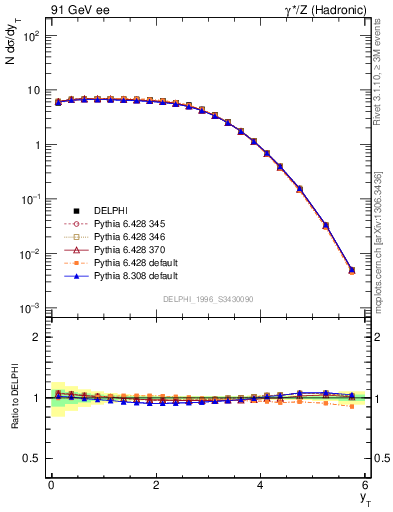 Plot of yThr in 91 GeV ee collisions