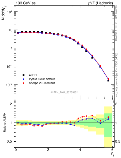 Plot of yThr in 133 GeV ee collisions