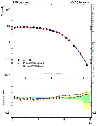 Plot of yThr in 189 GeV ee collisions