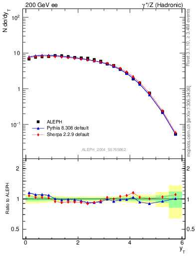 Plot of yThr in 200 GeV ee collisions