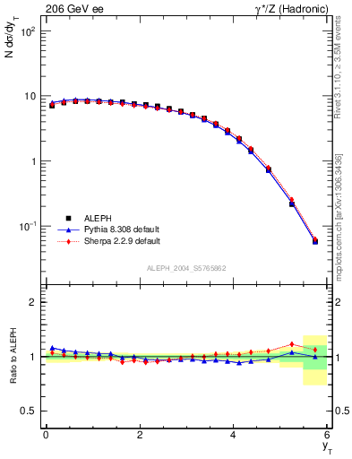 Plot of yThr in 206 GeV ee collisions