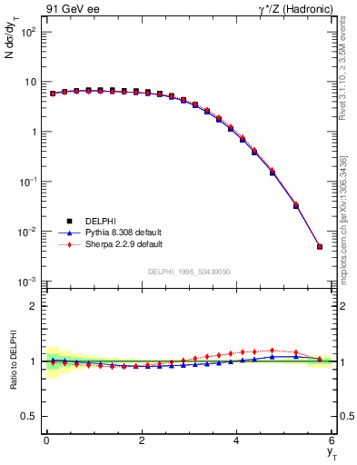 Plot of yThr in 91 GeV ee collisions