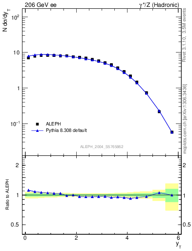 Plot of yThr in 206 GeV ee collisions