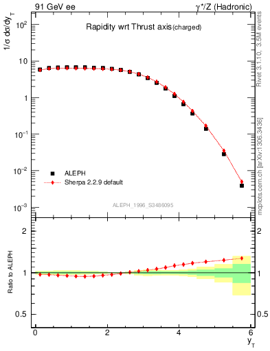 Plot of yThr in 91 GeV ee collisions