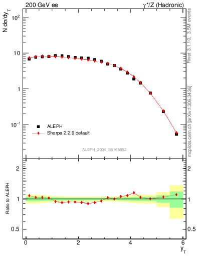 Plot of yThr in 200 GeV ee collisions