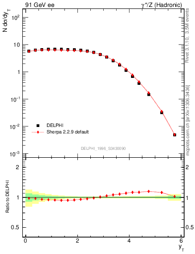 Plot of yThr in 91 GeV ee collisions