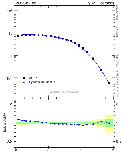 Plot of yThr in 206 GeV ee collisions