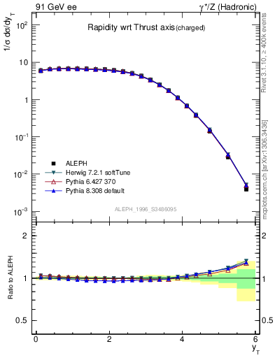 Plot of yThr in 91 GeV ee collisions