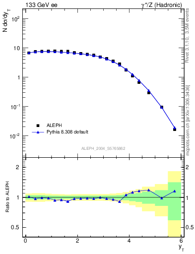 Plot of yThr in 133 GeV ee collisions