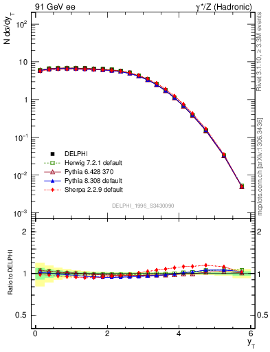 Plot of yThr in 91 GeV ee collisions