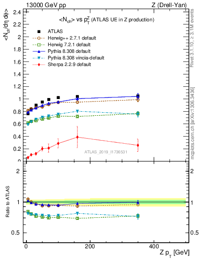 Plot of avgnch-vs-z.pt in 13000 GeV pp collisions