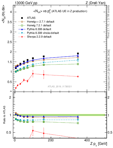 Plot of avgnch-vs-z.pt in 13000 GeV pp collisions