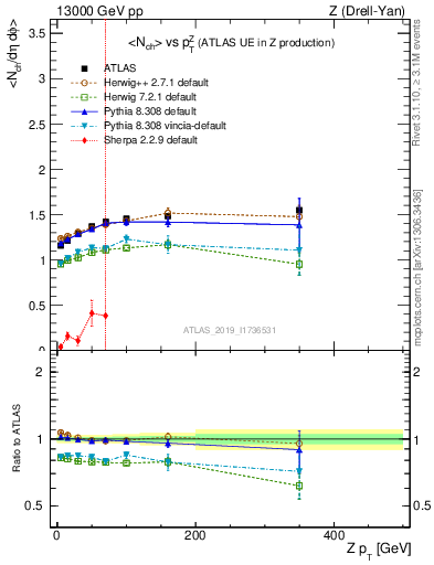 Plot of avgnch-vs-z.pt in 13000 GeV pp collisions