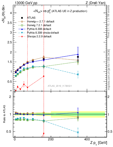 Plot of avgnch-vs-z.pt in 13000 GeV pp collisions