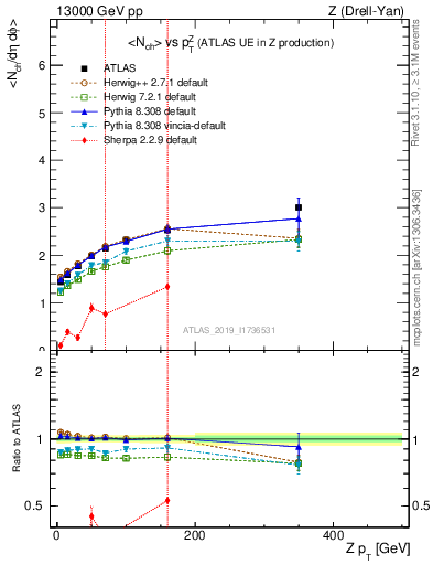 Plot of avgnch-vs-z.pt in 13000 GeV pp collisions