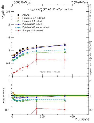 Plot of avgnch-vs-z.pt in 13000 GeV pp collisions