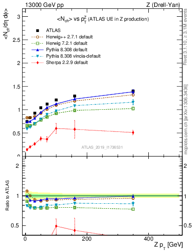 Plot of avgnch-vs-z.pt in 13000 GeV pp collisions