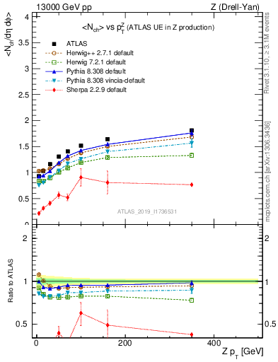 Plot of avgnch-vs-z.pt in 13000 GeV pp collisions