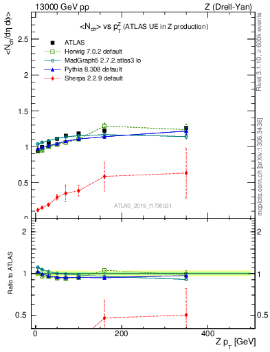 Plot of avgnch-vs-z.pt in 13000 GeV pp collisions