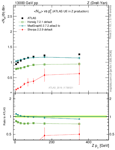 Plot of avgnch-vs-z.pt in 13000 GeV pp collisions