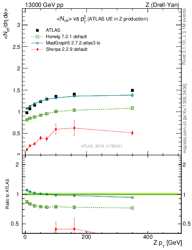 Plot of avgnch-vs-z.pt in 13000 GeV pp collisions