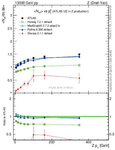 Plot of avgnch-vs-z.pt in 13000 GeV pp collisions