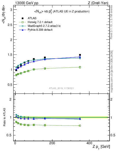 Plot of avgnch-vs-z.pt in 13000 GeV pp collisions