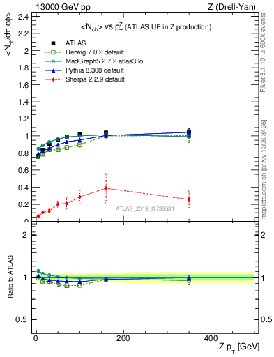 Plot of avgnch-vs-z.pt in 13000 GeV pp collisions