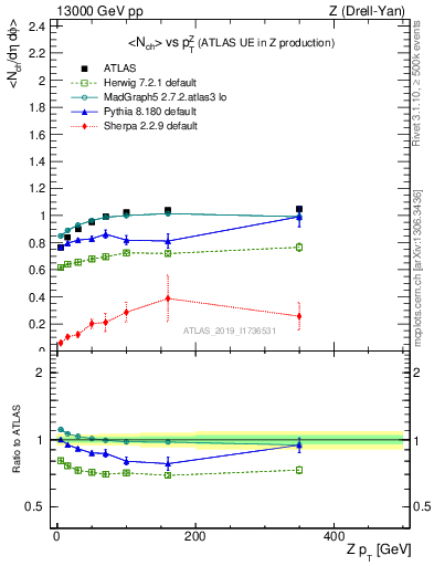 Plot of avgnch-vs-z.pt in 13000 GeV pp collisions