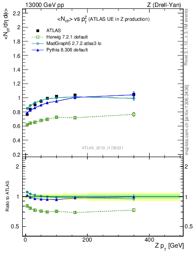 Plot of avgnch-vs-z.pt in 13000 GeV pp collisions